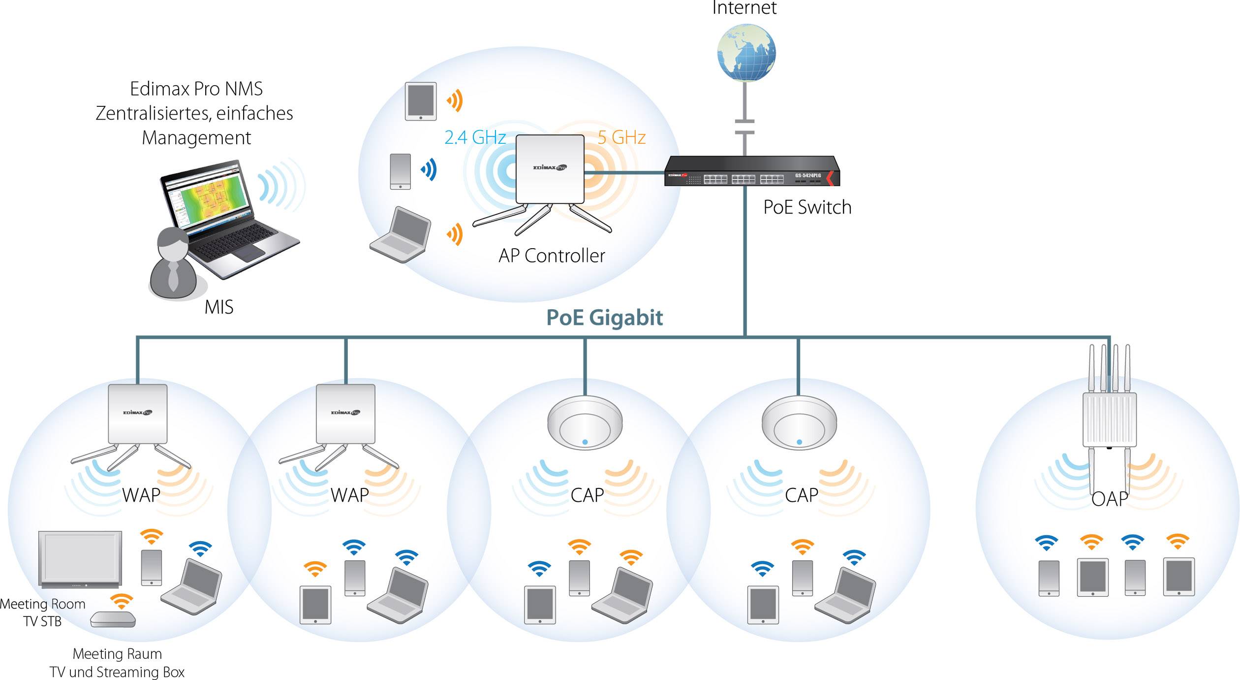 EDIMAX OAP1750 OAP1750 PoE WLAN Outdoor Access-Point 1.75 GBit/s 2.4 GHz, 5 GHz