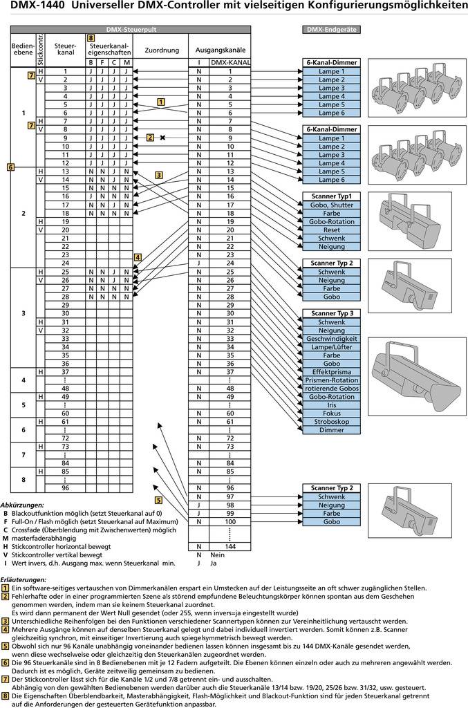 IMG STAGELINE DMX-1440 DMX Controller Musiksteuerung, 19 Zoll-Bauform