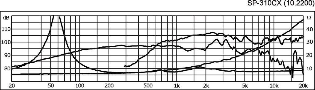 Diagramm zeigt Frequenzgang in dB von SP-310CX. X-Achse: Frequenz (20 bis 20k Hz), Y-Achse: Pegel (80 bis 110 dB). Mehrere Kurven verdeutlichen Schwankungen.