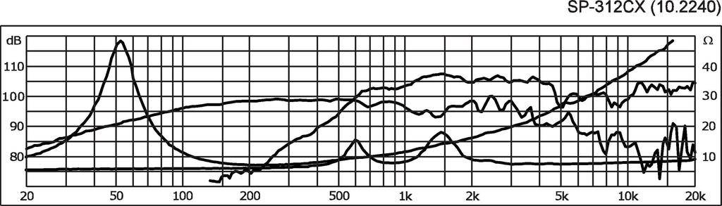 Graph zeigt Frequenzgang und Impedanz eines Lautsprechers. Frequenz (Hz) auf der x-Achse, Schalldruckpegel (dB) und Impedanz (Ohm) auf der y-Achse.