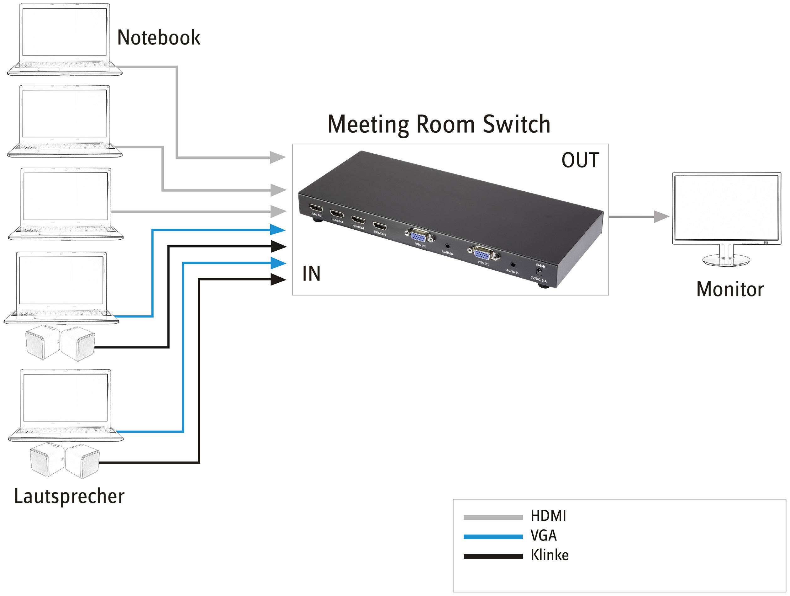 SpeaKa Professional 5 Port HDMI/VGA-Switch mit Fernbedienung, Ultra HD-fähig 3840 x 2160 Pixel