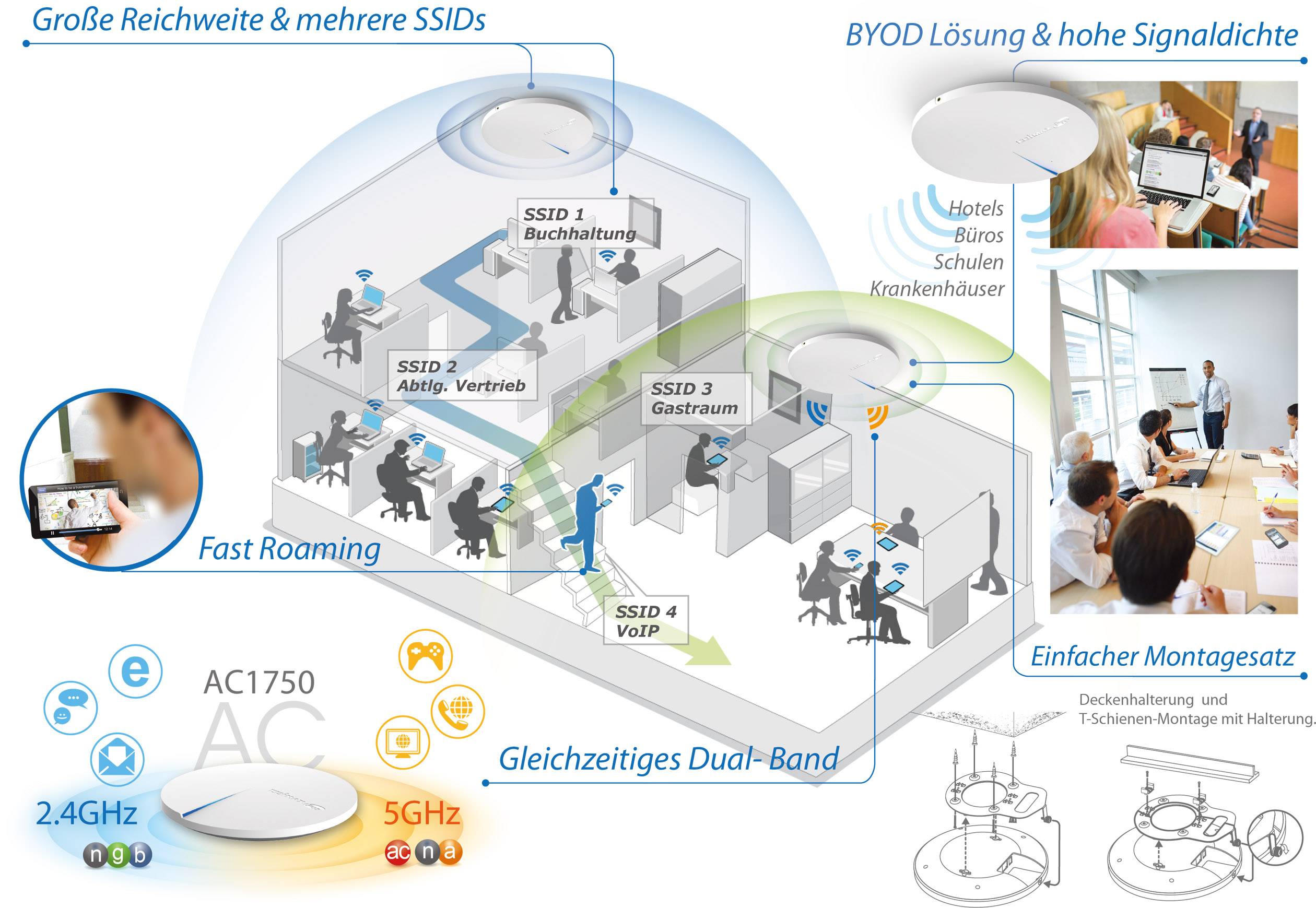 EDIMAX CAP1750 CAP1750 PoE WLAN Access-Point 1.75 GBit/s 2.4GHz, 5GHz