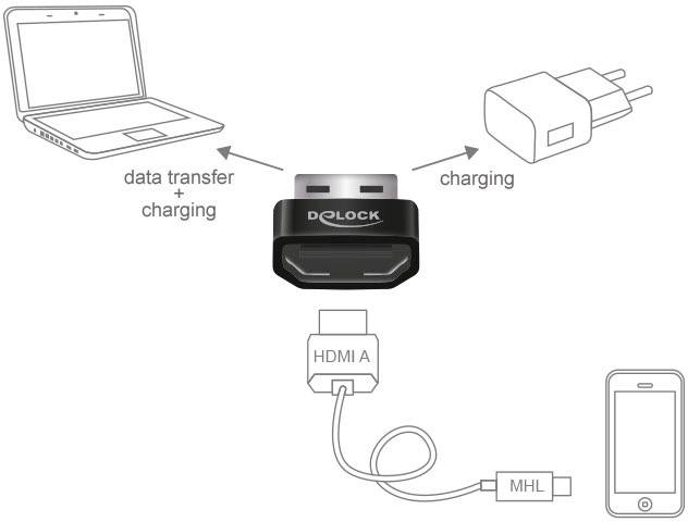Ein Diagramm zeigt die Verbindung eines Adapters mit einem Laptop für Datentransfer und Laden, einem Netzteil zum Laden und einem HDMI-Kabel zu einem Smartphone.