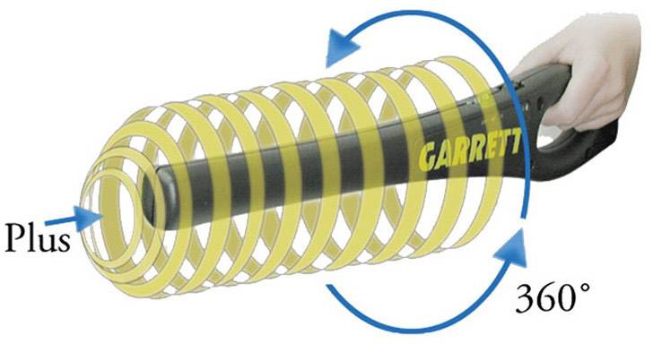 Eine Hand hält einen Metalldetektor, der spiralförmig dargestellt wird, um die 360°-Erfassung zu verdeutlichen. Darauf steht 'GARRETT'.