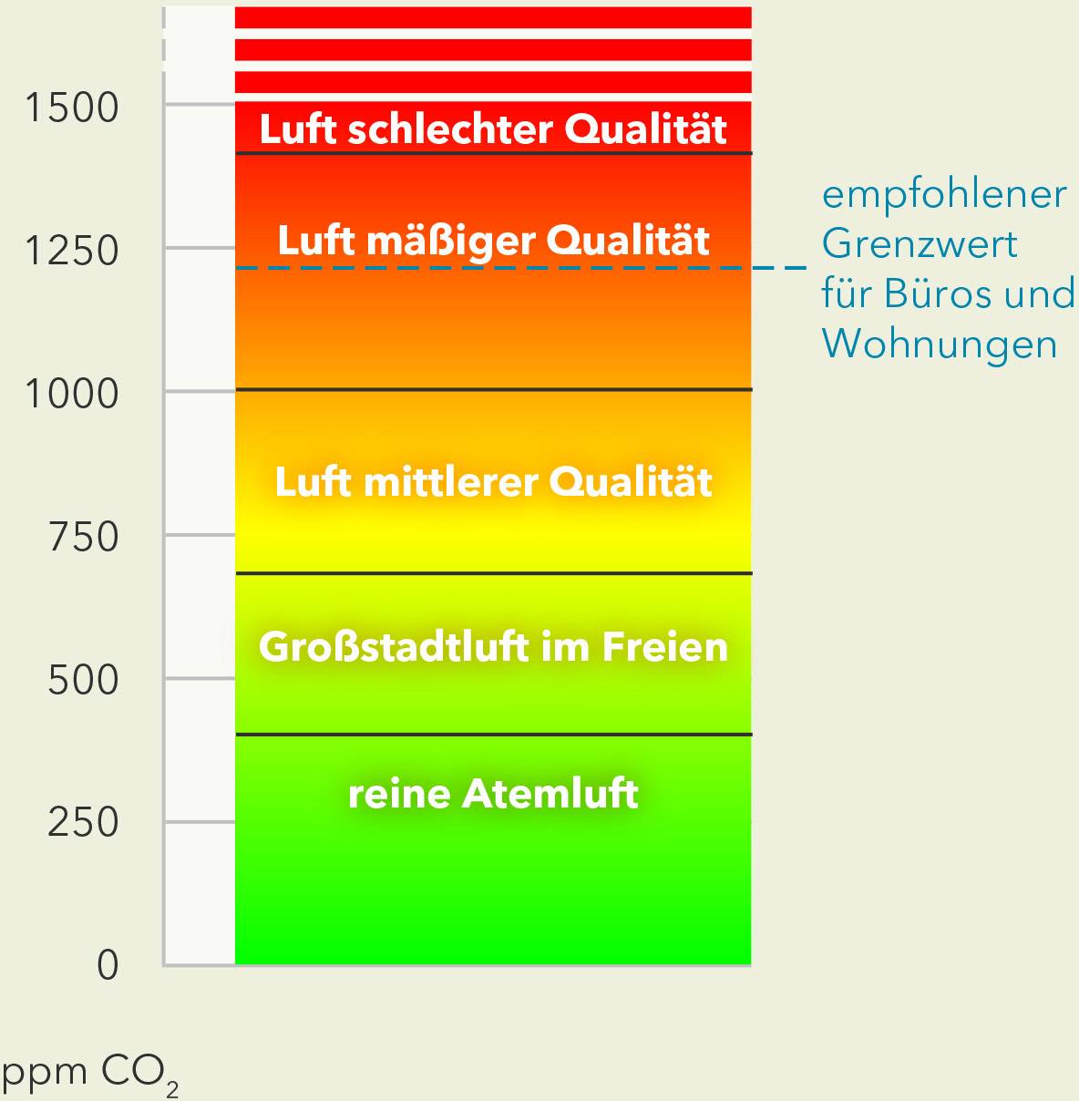 Ebro RM 100 Kohlendioxid-Messgerät 0 - 3000 ppm mit Temperaturmessfunktion