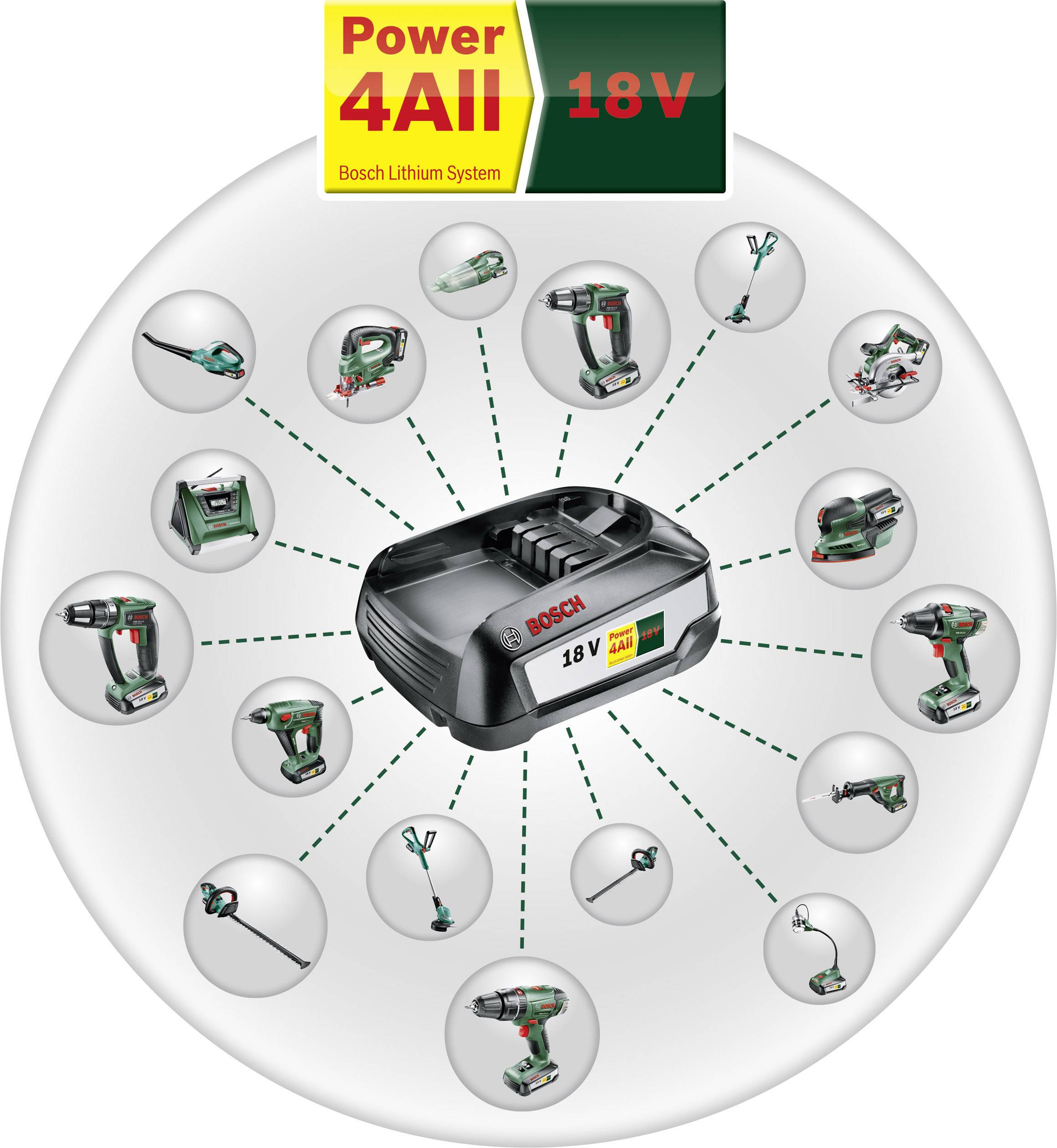 'Power 4All' Bosch Lithium System: Zentraler Akku verbindet sich mit 16 verschiedenen Bosch Elektrowerkzeugen auf einem Kreis.