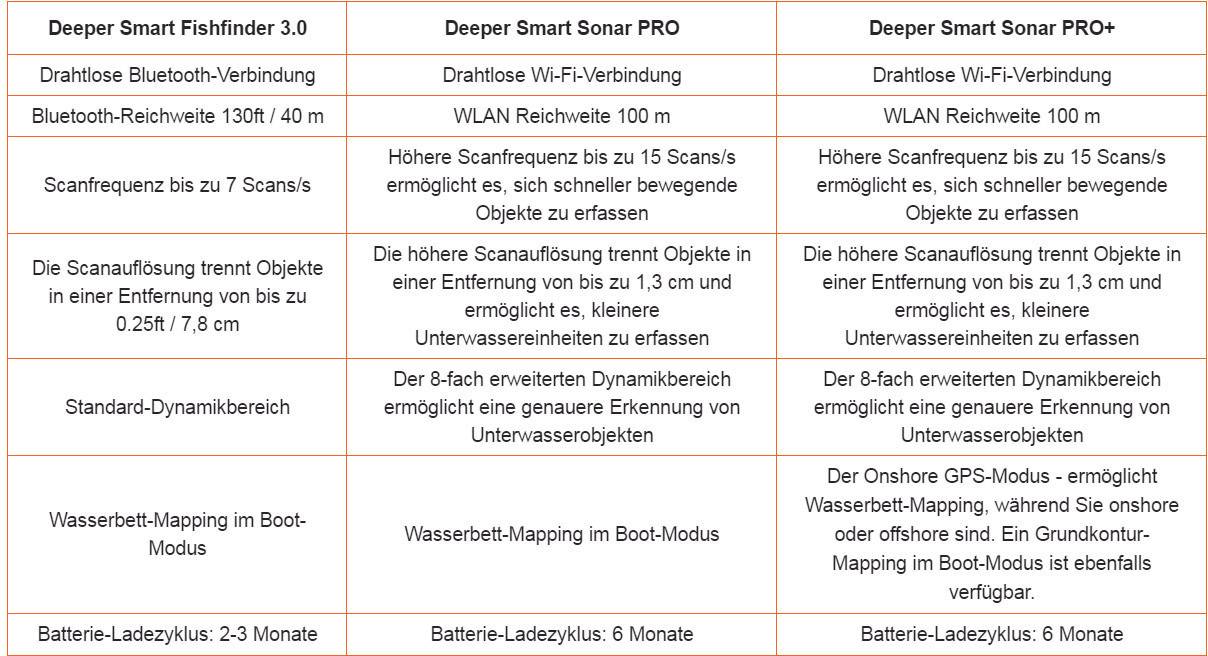 Deeper Smart PRO Fischfinder