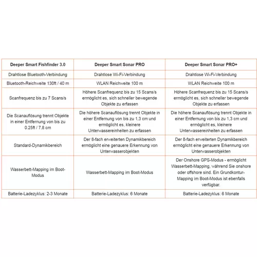 Deeper Smart PRO+ Fischfinder Deeper Smart PRO+ Fischfinder