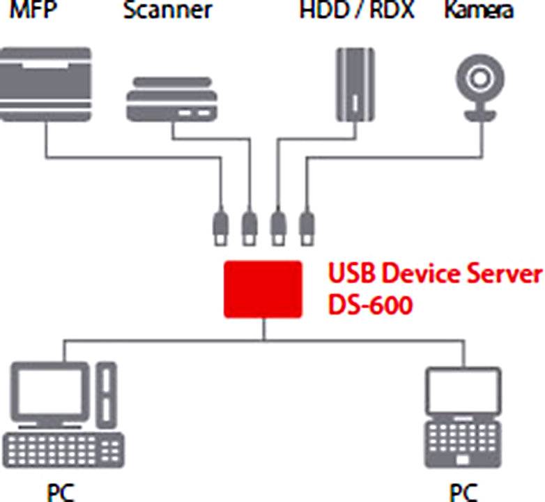 Diagramm zeigt ein USB-Gerät-Server-Modell. Oben: MFP, Scanner, HDD/RDX, Kamera verbunden mit dem Server. Unten: PC angeschlossen.