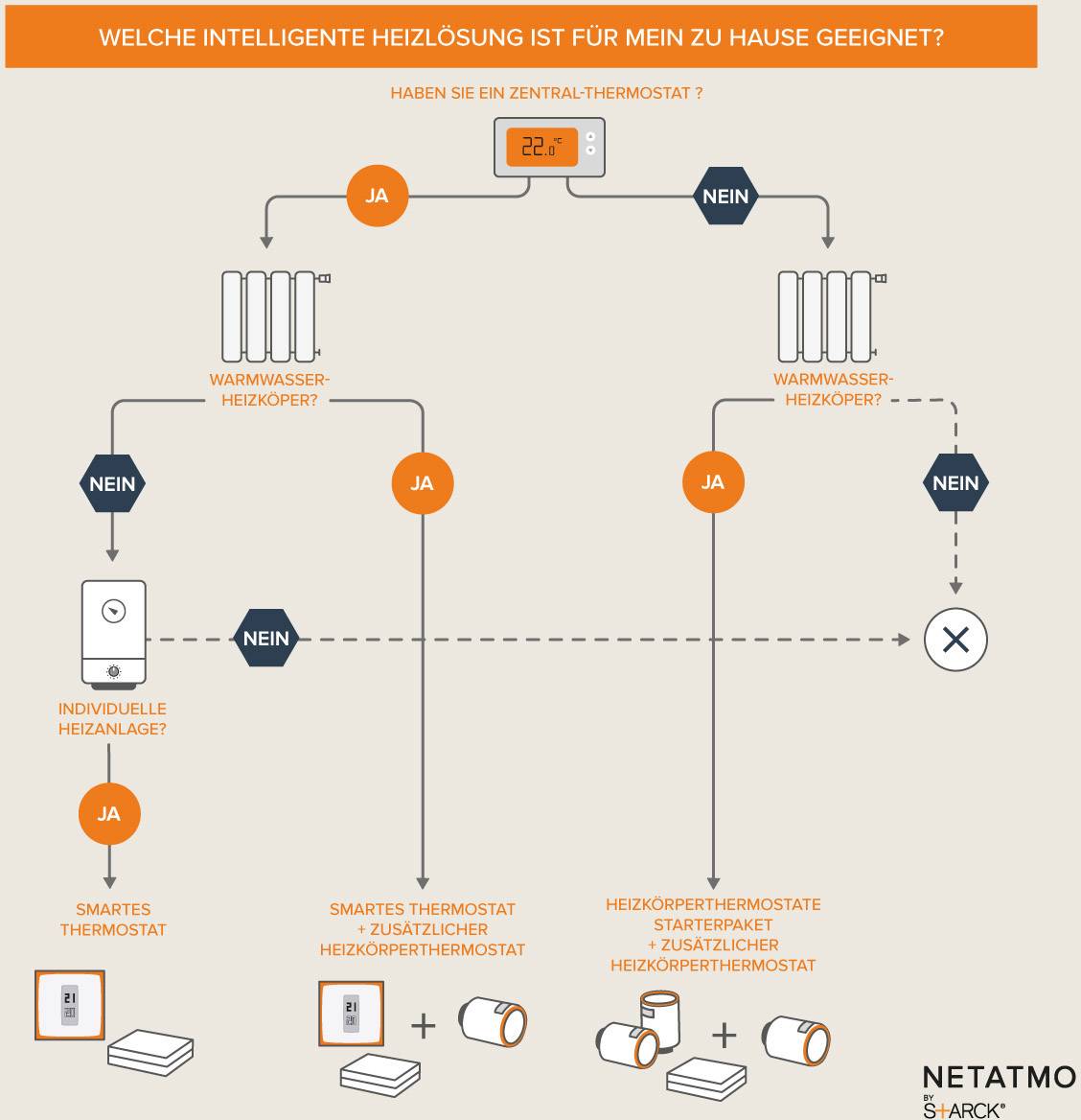 Netatmo Funk-Heizkörperthermostat-Set