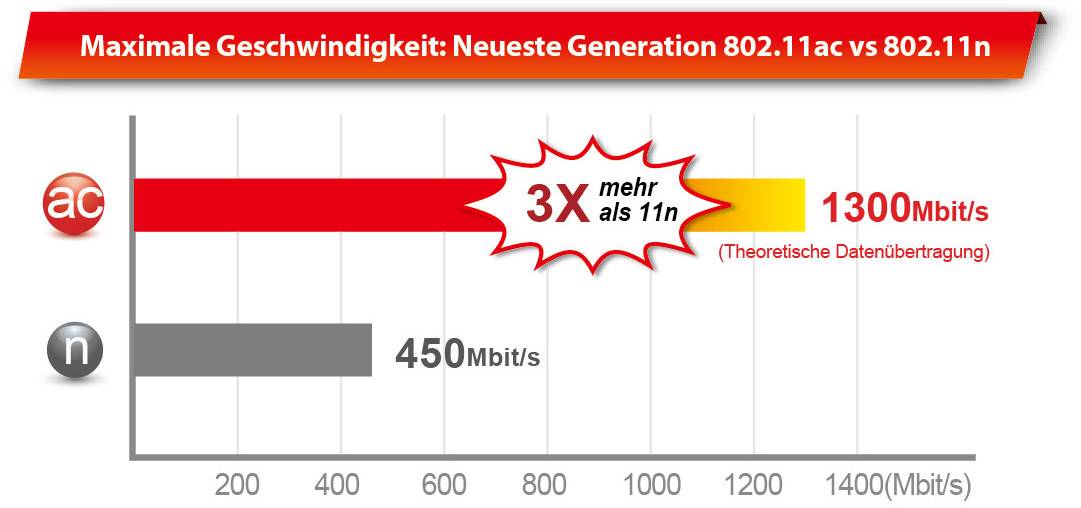 EDIMAX EW-7833UAC WLAN Stick USB-A (USB 3.2 Gen 1) 1.75 GBit/s