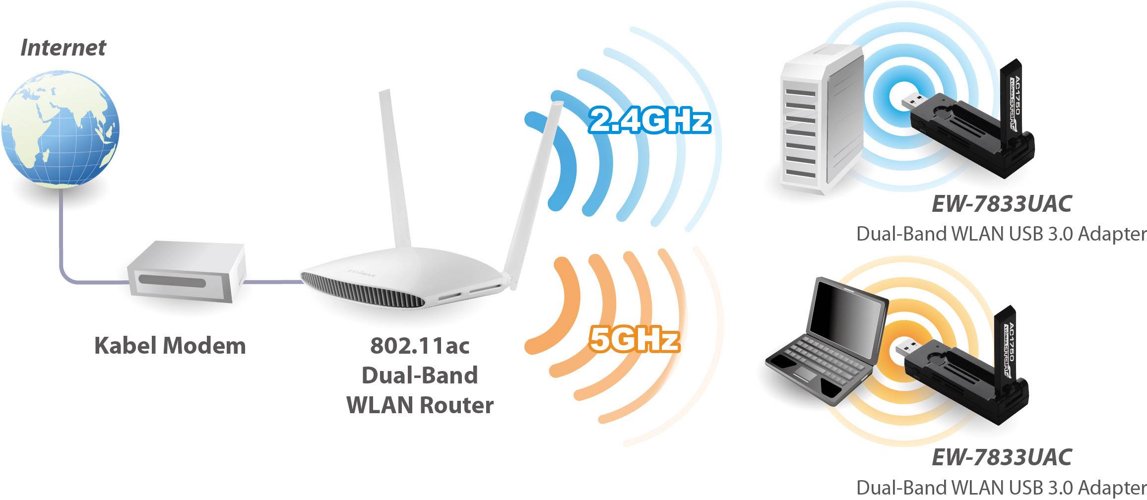 EDIMAX EW-7833UAC WLAN Stick USB-A (USB 3.2 Gen 1) 1.75 GBit/s