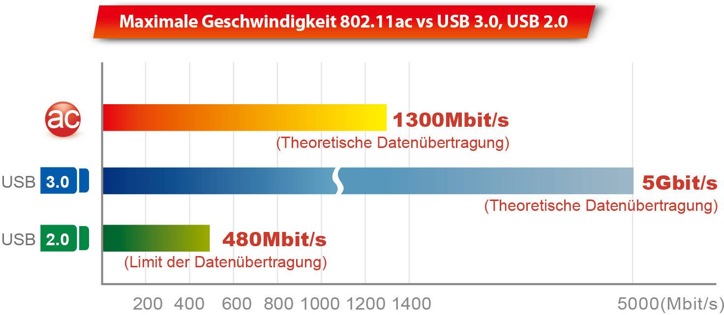 EDIMAX EW-7833UAC WLAN Stick USB-A (USB 3.2 Gen 1) 1.75 GBit/s