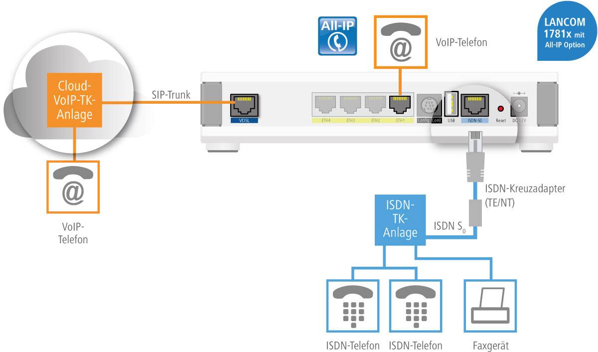 Lancom Systems 1781VAW (All-IP, EU, over ISDN) WLAN Router mit Modem Integriertes Modem: VDSL, ADSL2+ 2.4 GHz 300 MBit/s