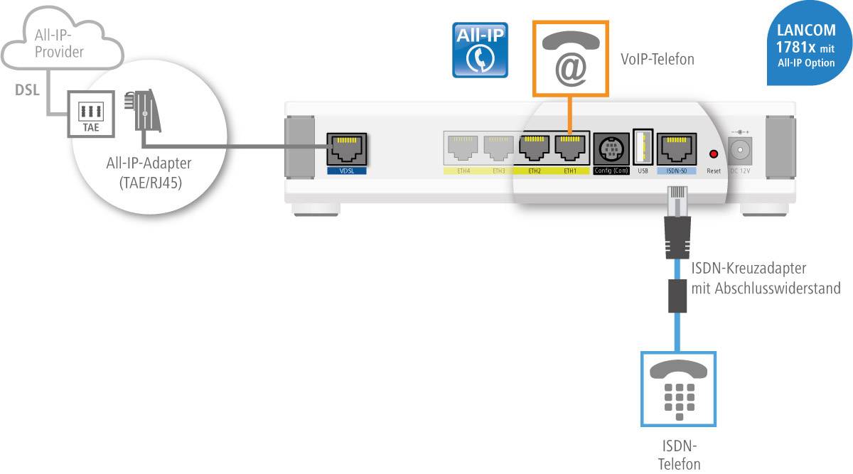 Lancom Systems 1781VAW (All-IP, EU, over ISDN) WLAN Router mit Modem Integriertes Modem: VDSL, ADSL2+ 2.4 GHz 300 MBit/s