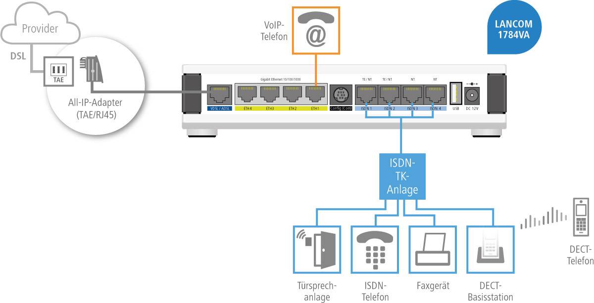 Lancom Systems 1784VA (All-IP, EU, over ISDN) LAN-Router mit Modem Integriertes Modem: VDSL, ADSL2+ 1 GBit/s