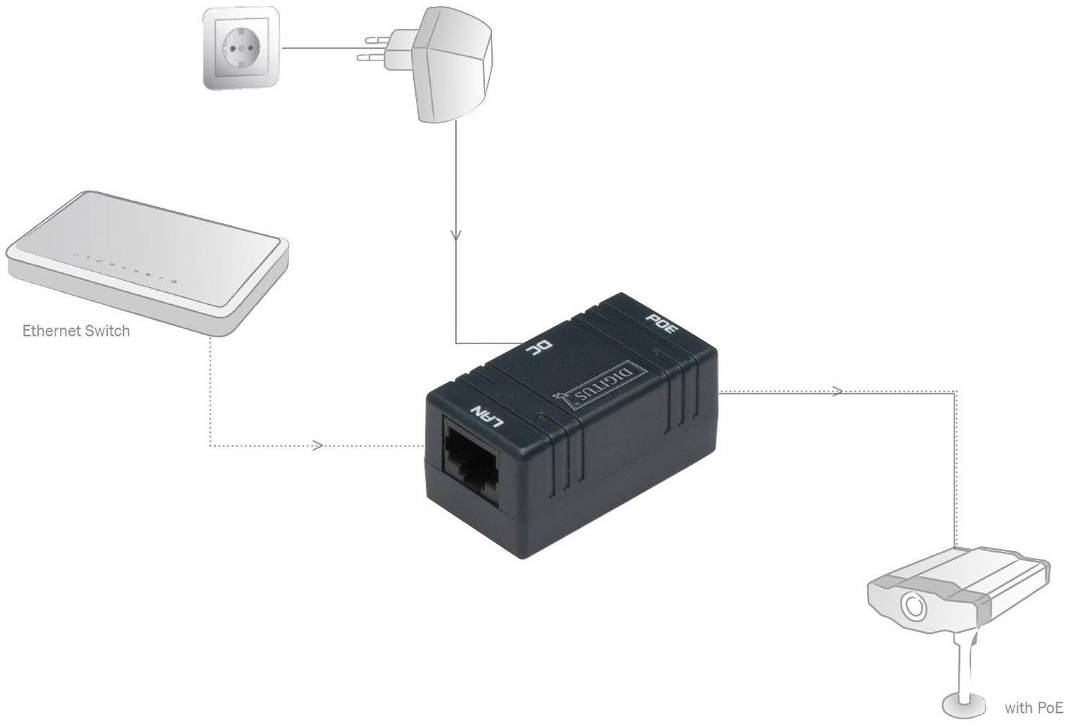 PoE-Injektor-Verkabelung: Ethernet-Switch und Stromquelle verbinden sich mit Injektor, der Strom und Daten an eine PoE-Kamera liefert.