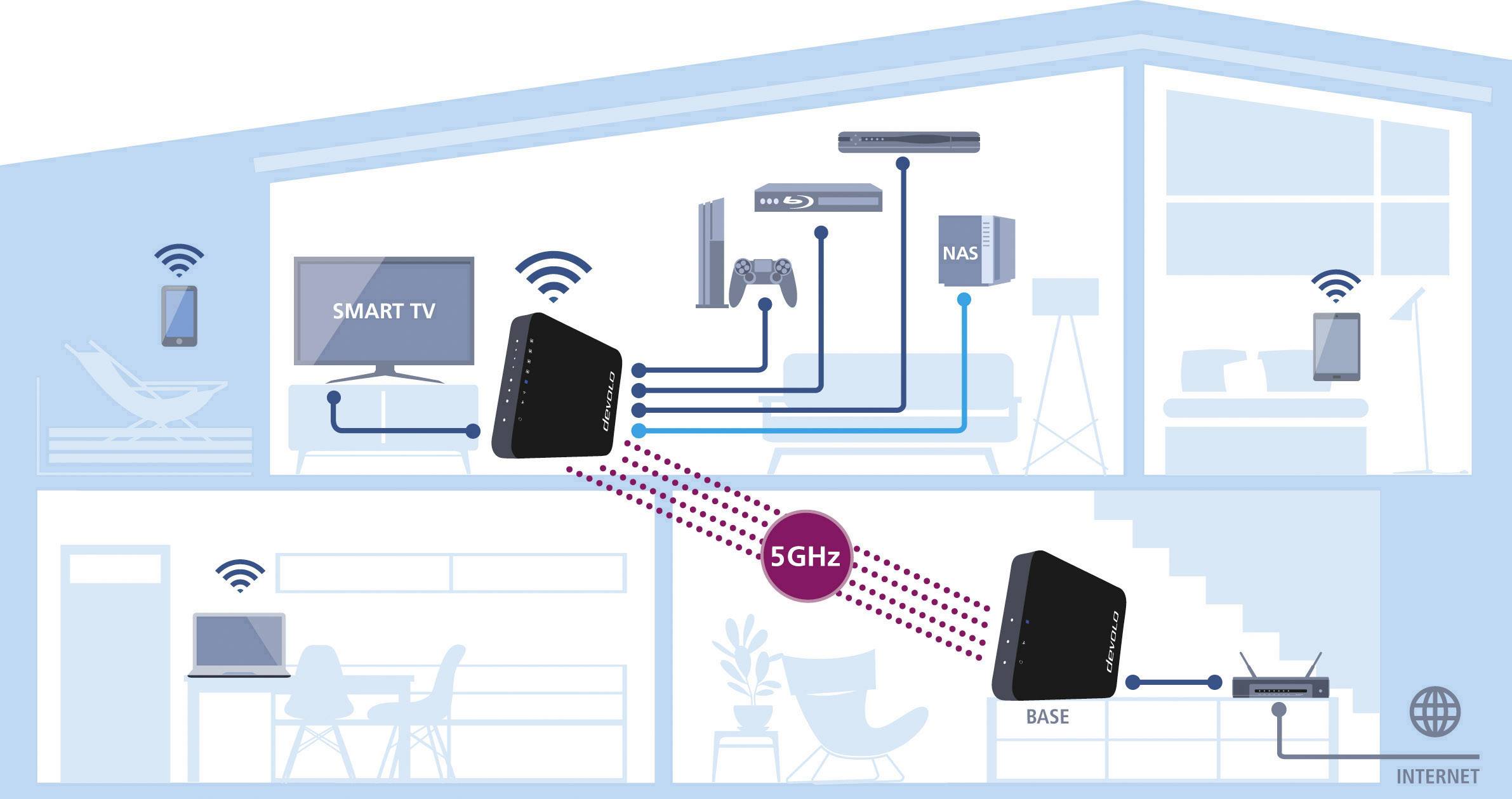 Devolo GigaGate Starter Kit WLAN Access-Point 2000 MBit/s 2.4 GHz, 5 GHz