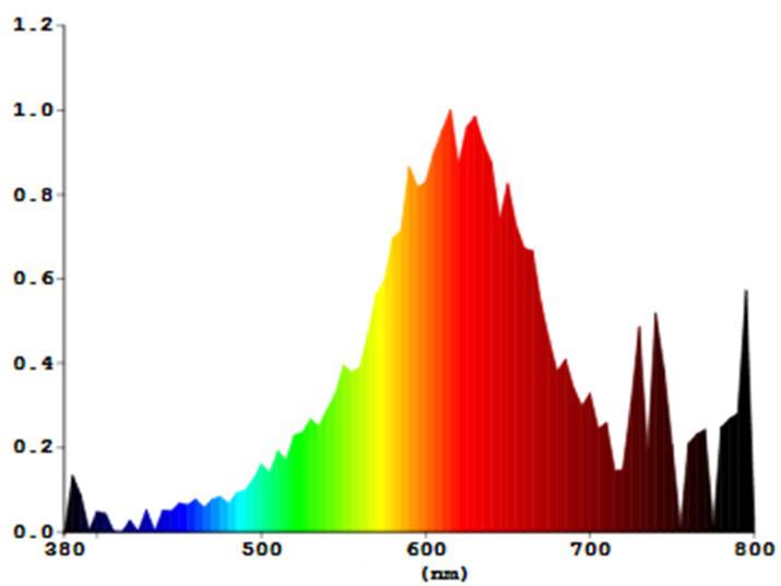 Spektraldiagramm zeigt Lichtintensität über Wellenlängenbereiche: Niedrig bei 380 nm, Höhepunkt bei 600 nm (rot), erneut niedrig bei 800 nm.