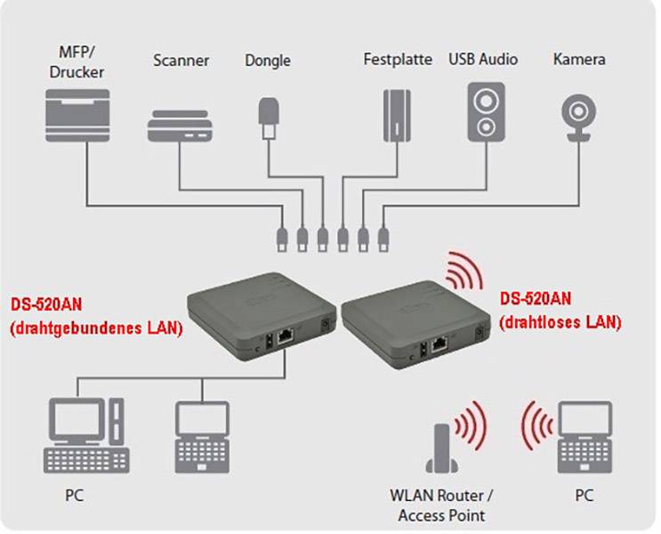 Silex Technology DS-520AN WLAN USB Server Gigabit-LAN (1 Gbit/s), USB-A (USB 2.0), Wi-Fi 4 (802.11n)