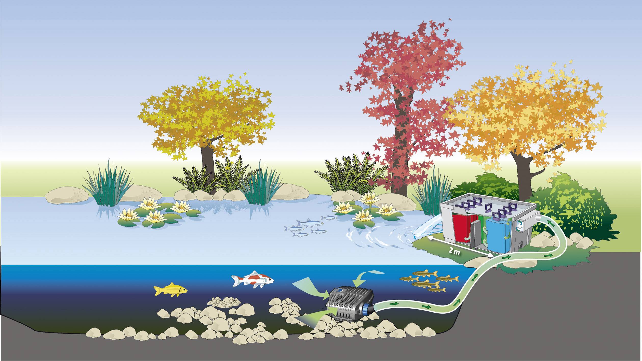 Oase 57377 BioSmart UVC 16000 Durchlauf-Filter mit UVC-Klärgerät 5500 l/h