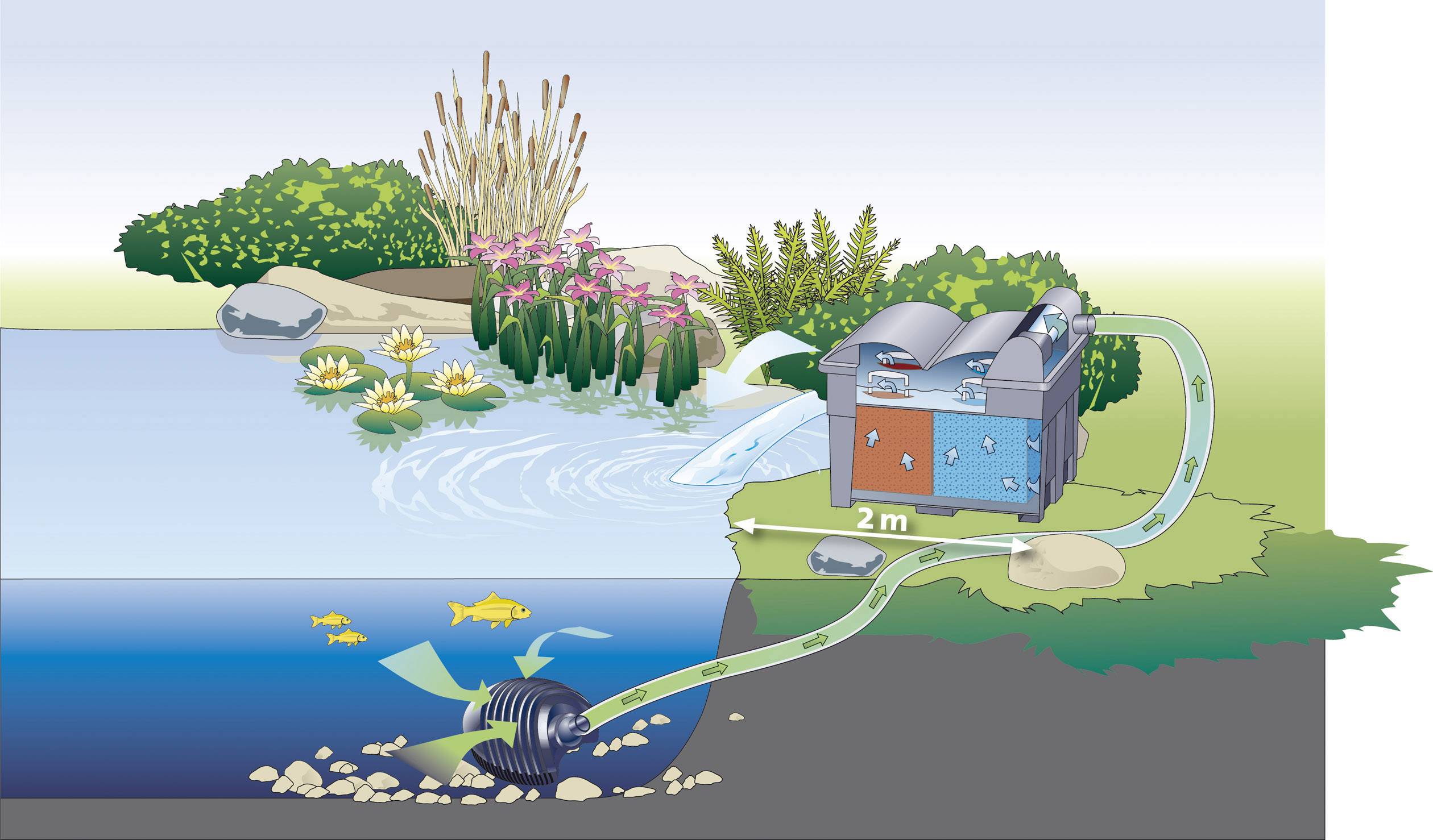 Oase 57377 BioSmart UVC 16000 Durchlauf-Filter mit UVC-Klärgerät 5500 l/h