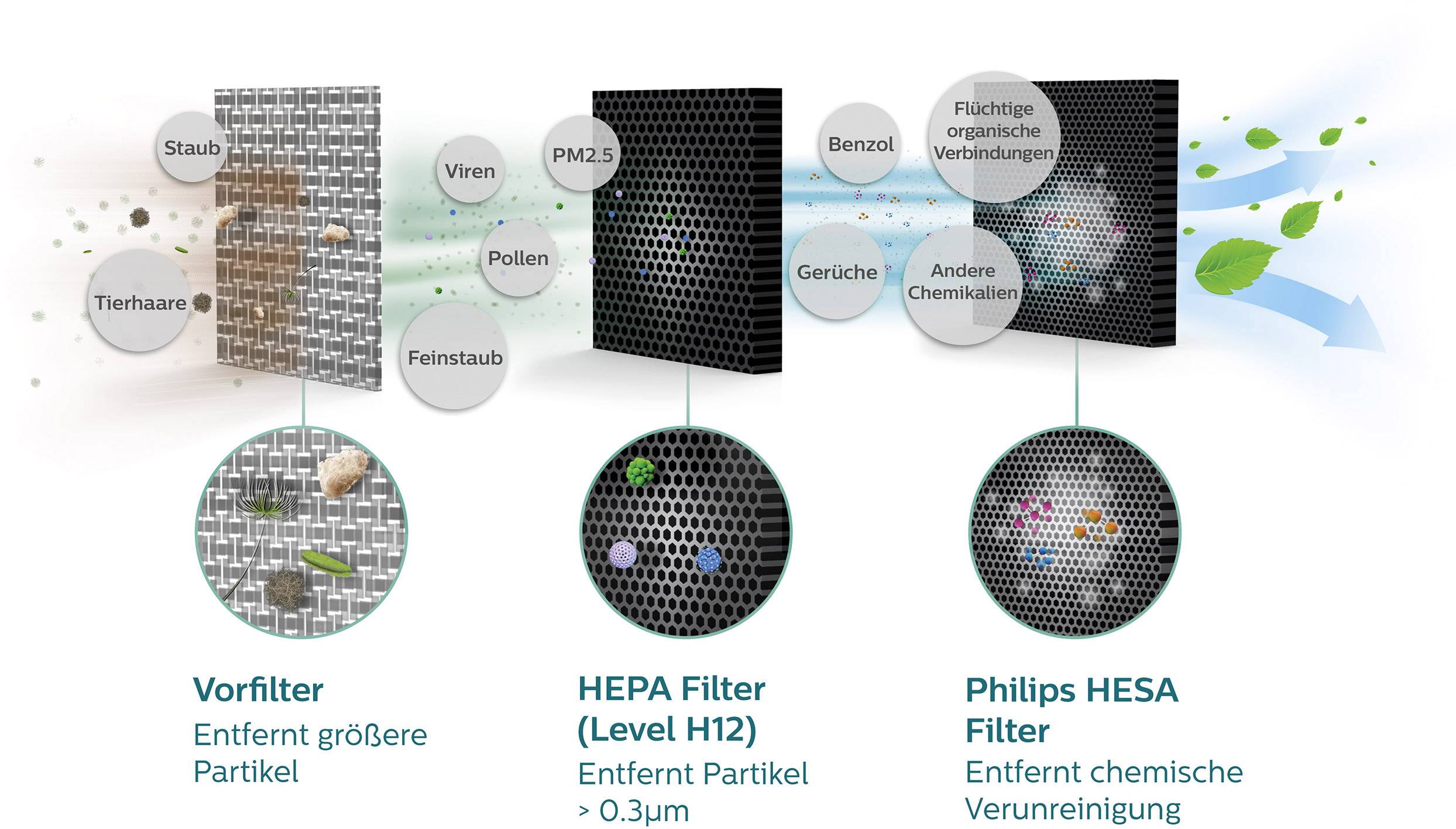 Philips GoPure Compact 100 AirMax Luftreiniger 12V