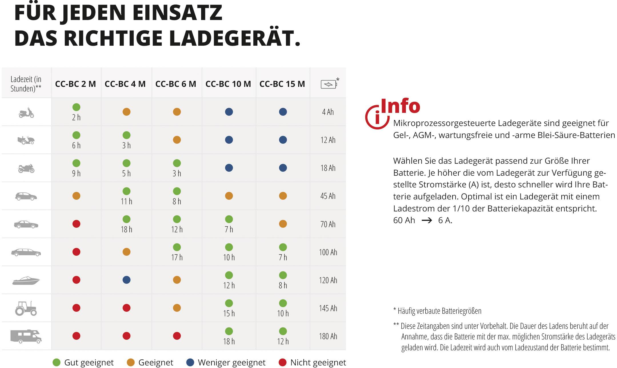 Einhell CC-BC 15 M 1002261 Kfz-Ladegerät 6 V, 12 V 2 A 15 A