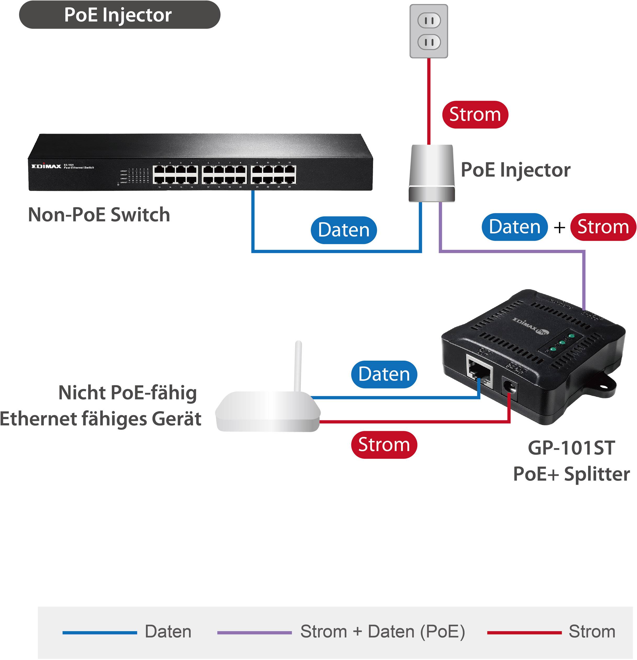 EDIMAX GP-101ST PoE Splitter 1 GBit/s IEEE 802.3at (25.5 W)