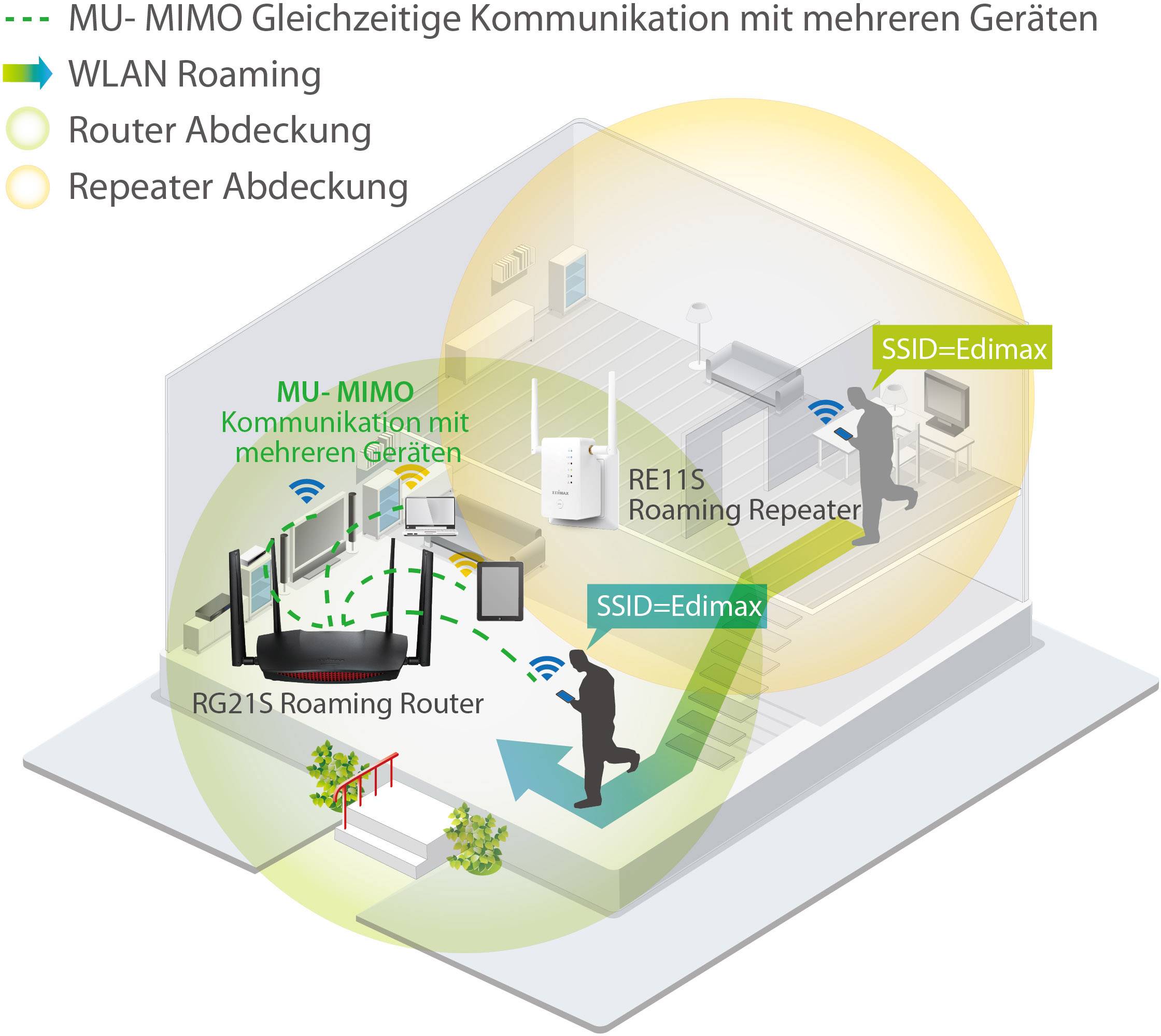 EDIMAX RG21S WLAN Router 2.4 GHz, 5 GHz 2.6 GBit/s