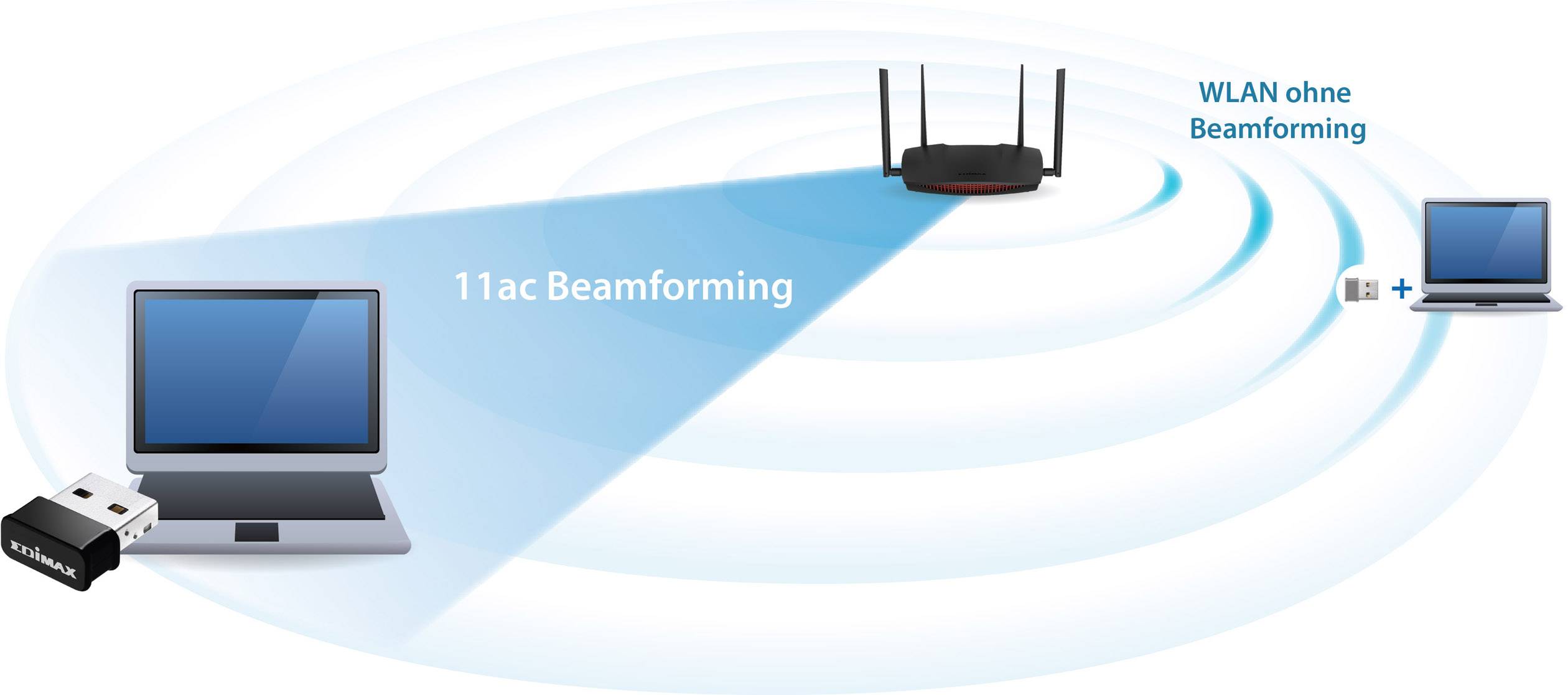 '11ac Beamforming.' Ein Router sendet gerichtete WLAN-Signale zu einem Laptop, während ein anderer Laptop schwache Signale ohne Beamforming empfängt.