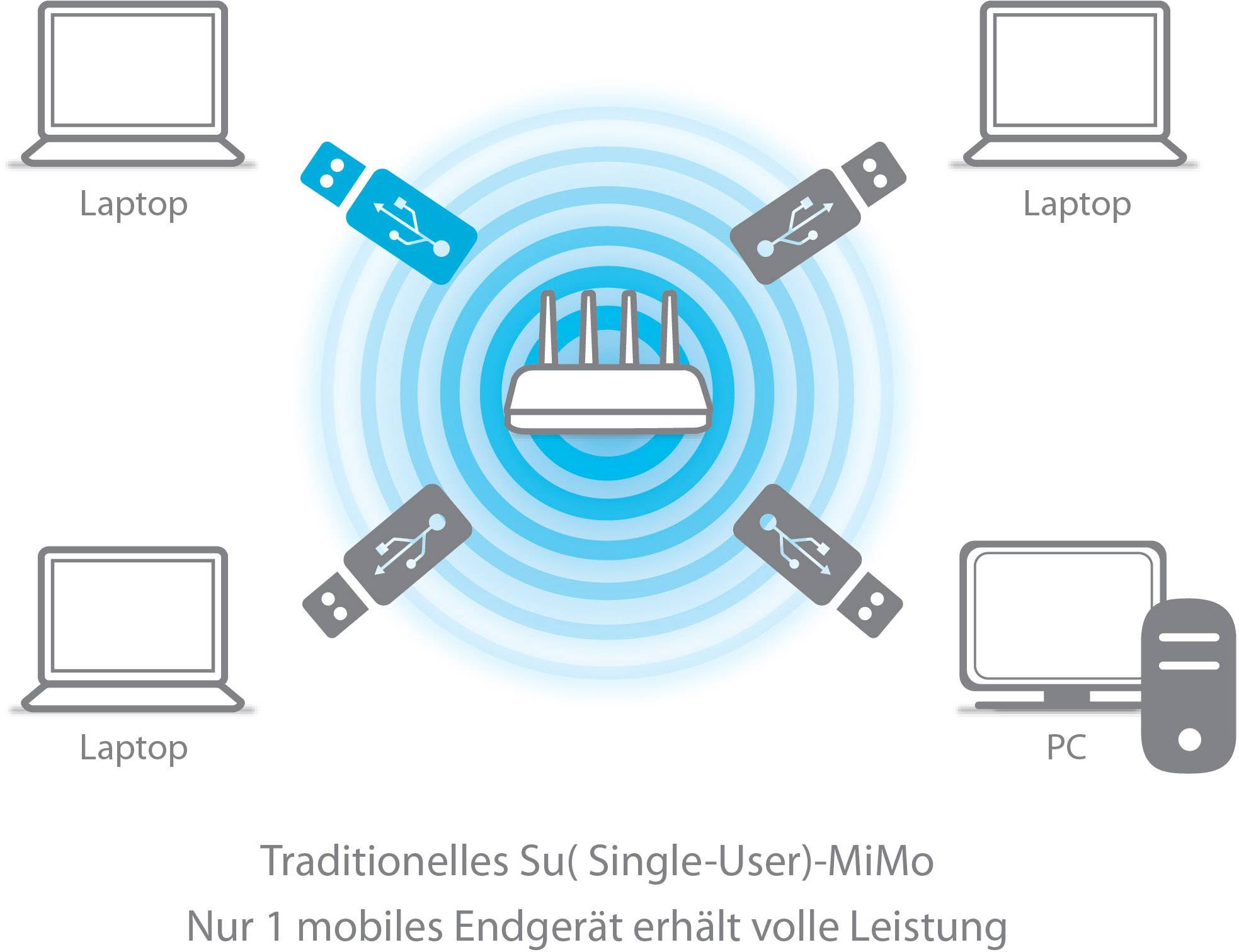Diagramm zeigt zentrales WLAN-Router, umgeben von Laptops und PC. USB-Symbole weisen auf eingeschränkte Leistung für mehrere Geräte hin.