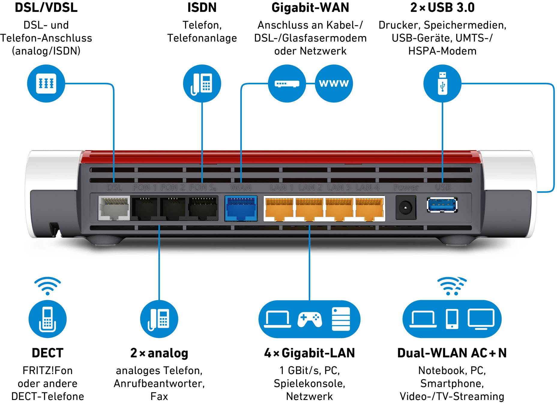 Rückansicht eines Routers mit Beschriftungen: DSL/VDSL, ISDN, Gigabit-WAN, USB, DECT, analoge Anschlüsse, 4x LAN, Dual-WLAN.