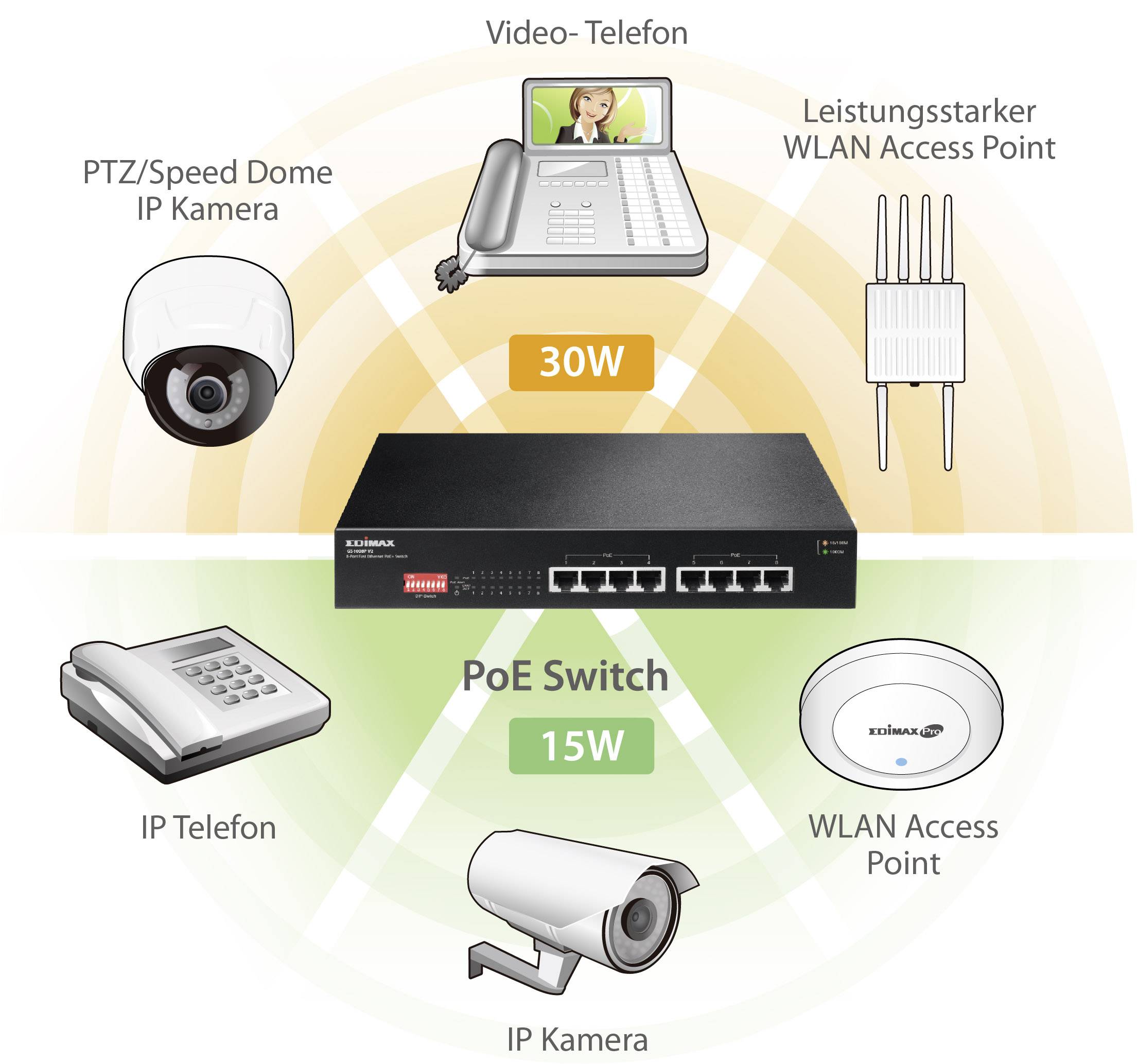 'Video-Telefon', 'Leistungsstarker WLAN Access Point', 'PTZ/Speed Dome IP Kamera', 'IP Telefon', 'WLAN Access Point', 'IP Kamera', 'PoE Switch'.