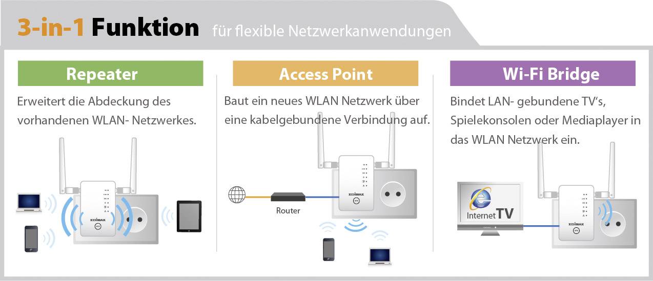 EDIMAX RE11S WLAN Repeater 2.4 GHz, 5 GHz