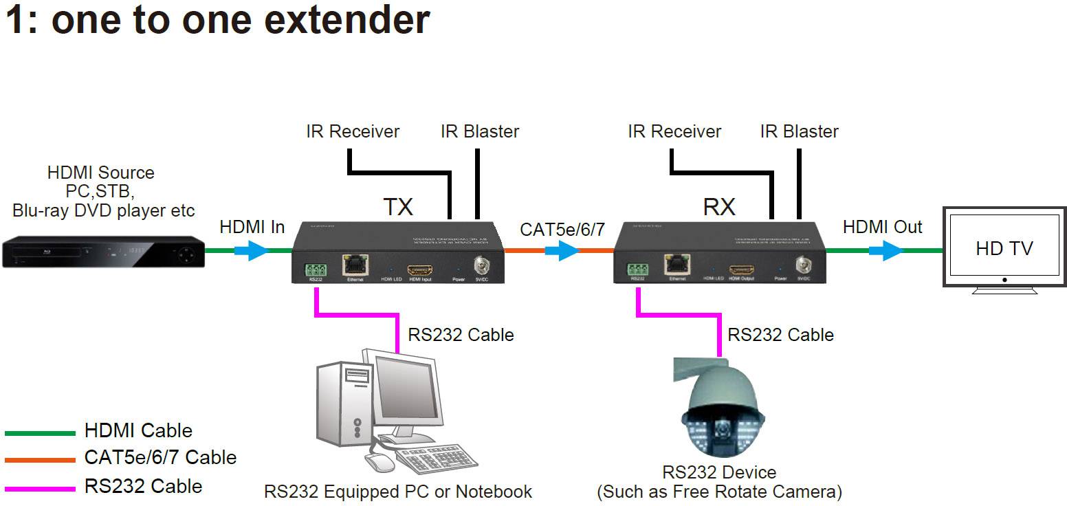 SpeaKa Professional HDMIV-IPS100 HDMI™, RS232 Extender (Verlängerung) über Heimnetzwerk (IP-basiert) 120m