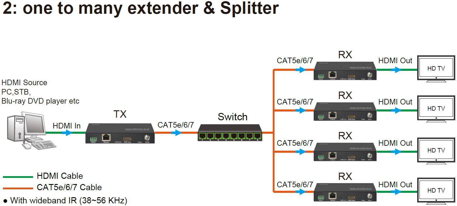 SpeaKa Professional HDMIV-IPS100 HDMI™, RS232 Extender (Verlängerung) über Heimnetzwerk (IP-basiert) 120m