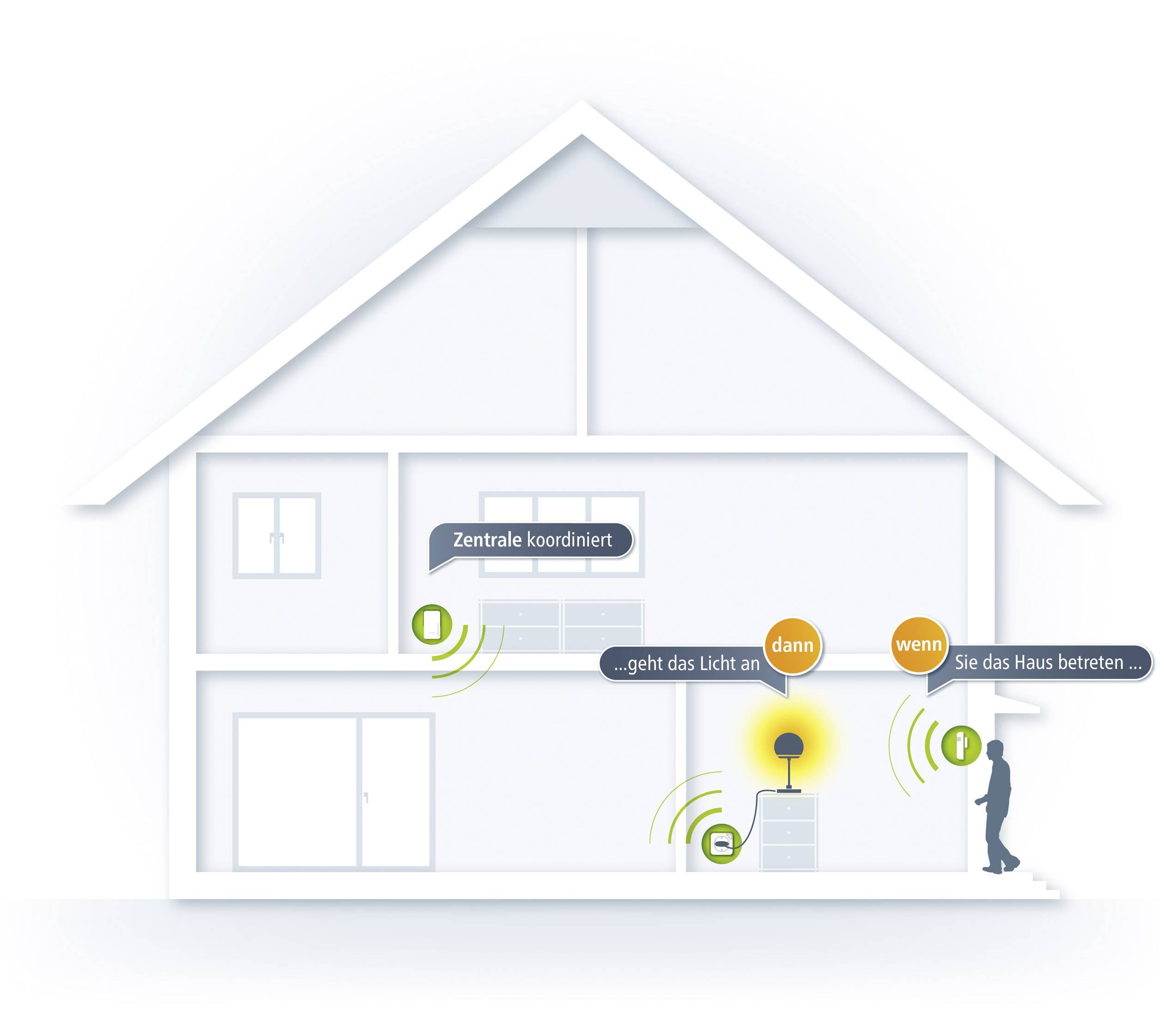 Devolo Devolo Home Control Starterkit