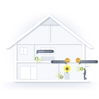 Devolo Devolo Home Control Starterkit Devolo Devolo Home Control Starterkit