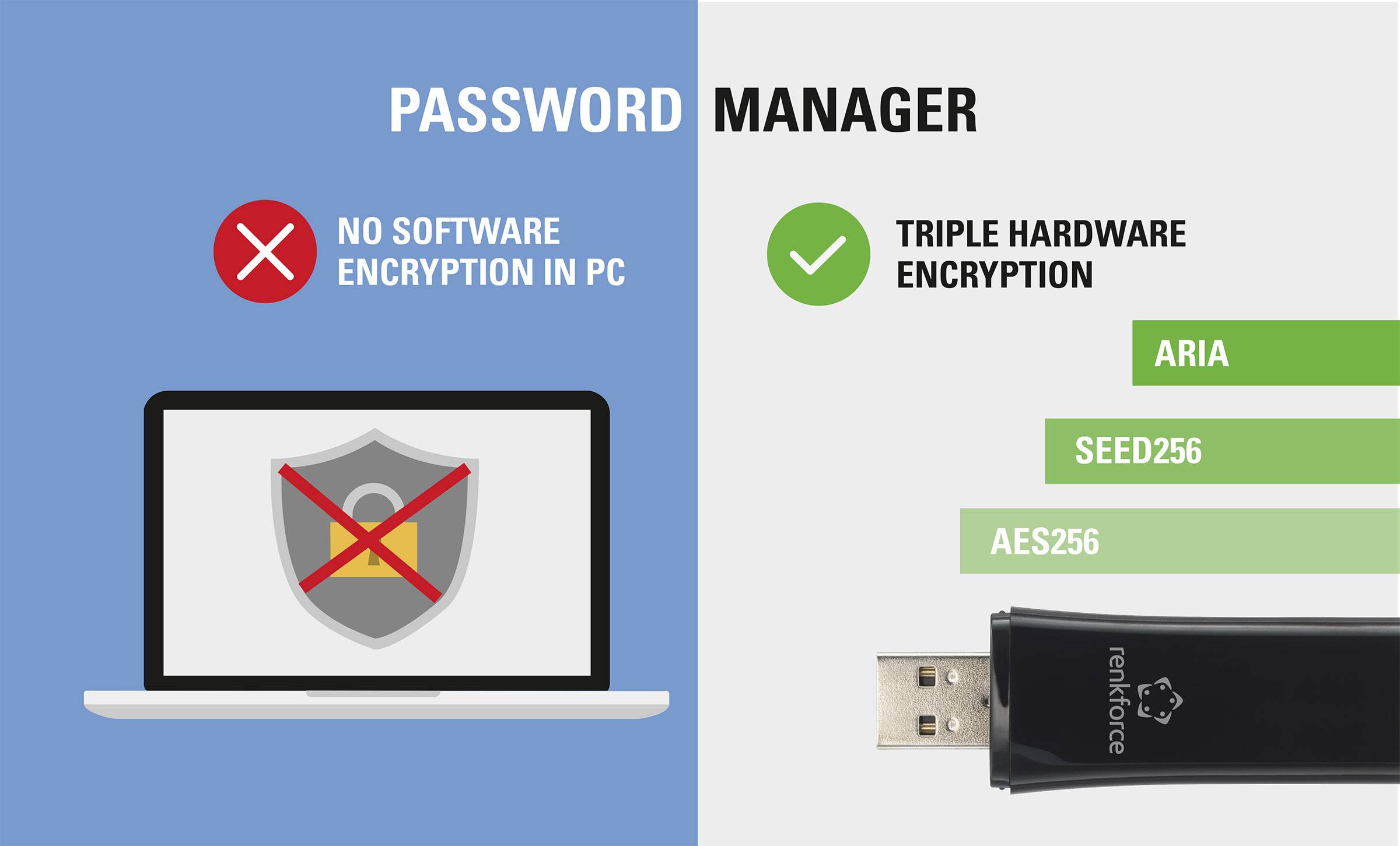 Links: Illustration eines Passwortmanagers. Links zeigt ein Laptop ohne Softwareverschlüsselung. Rechts ein USB-Stick mit dreifacher Hardwareverschlüsselung: ARIA, SEED256, AES256.