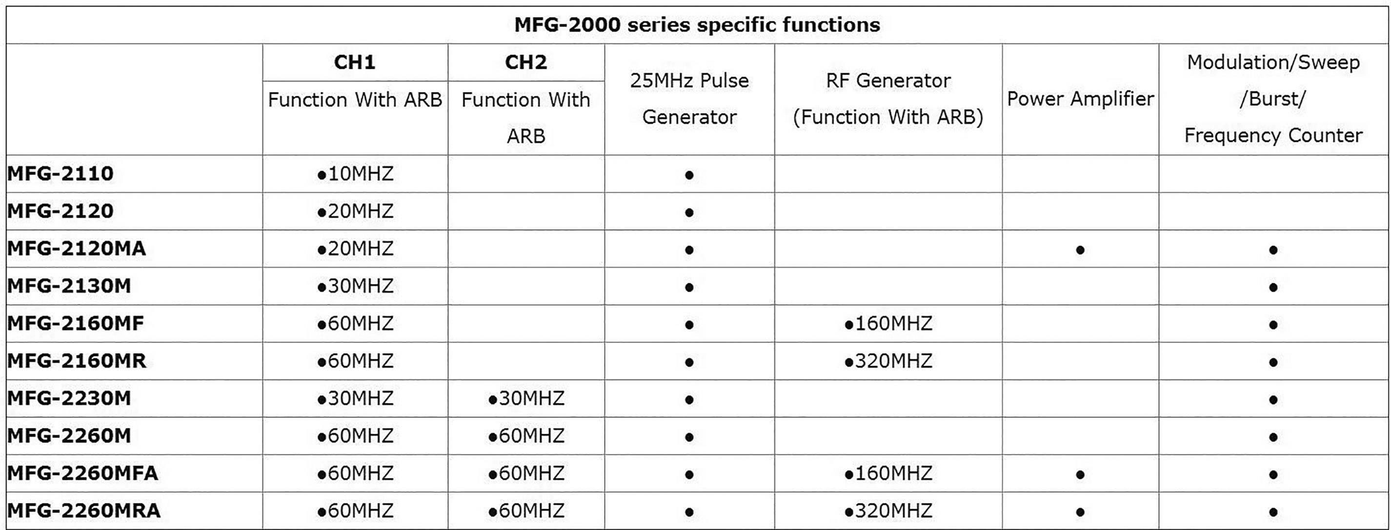 Tabelle der MFG-2000 Serie: Listet spezifische Funktionen jedes Modells auf, einschließlich Funktion mit ARB und Modulation.
