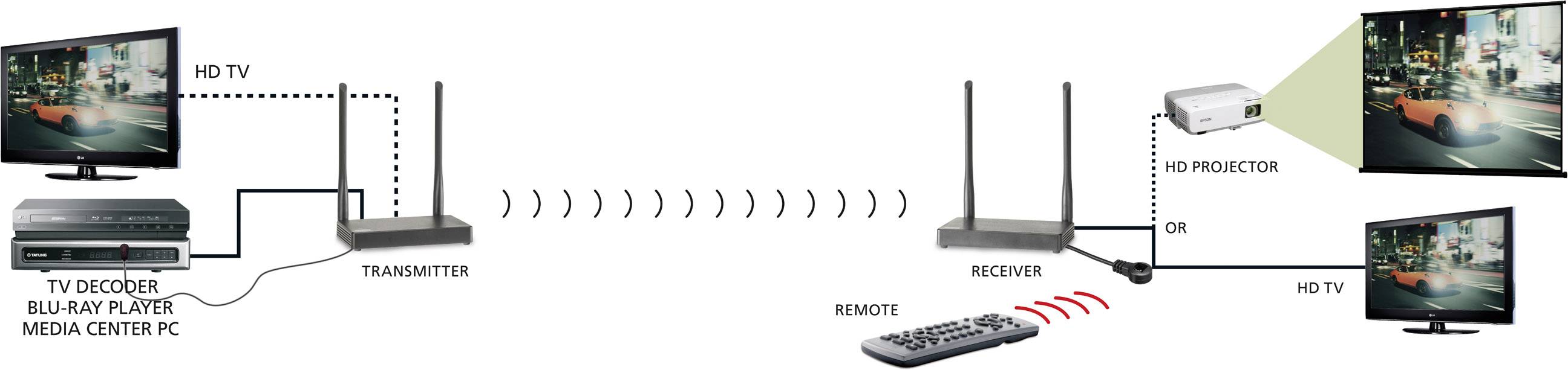 Marmitek TV Anywhere Wireless HD HDMI-Funkübertragung (Set) 200m 1920 x 1080 Pixel