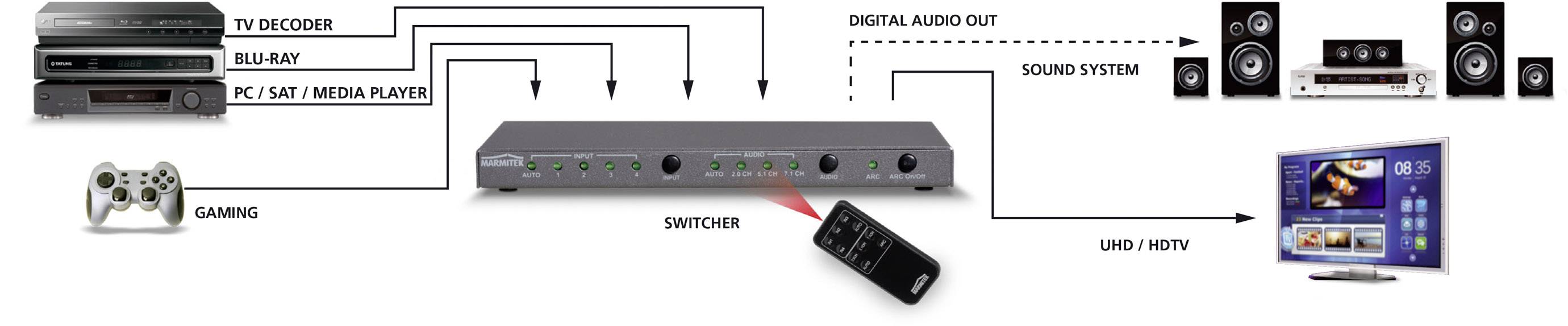 Marmitek Connect 621 UHD 2.0 4 Port HDMI-Switch 3D-Wiedergabe möglich, Metallgehäuse, Ultra HD-fähig, mit Audio-Ports, mit Fernbedienung, mit einge