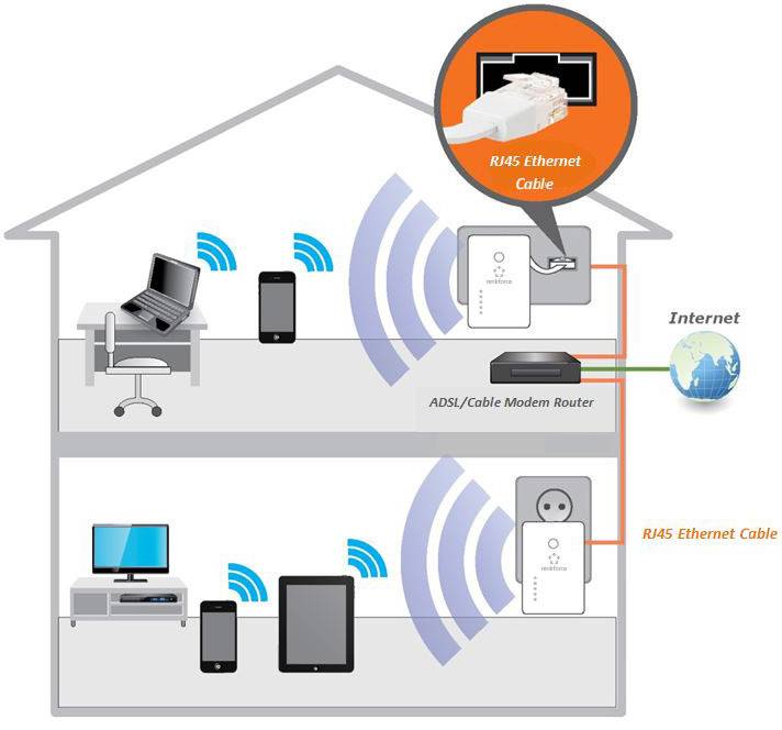 Diagramm eines Hauses mit Internetverbindung: Oben Laptop und Smartphone über WLAN verbunden. Unten Fernseher und Tablet, verbunden mit Router über RJ45-Ethernet-Kabel.