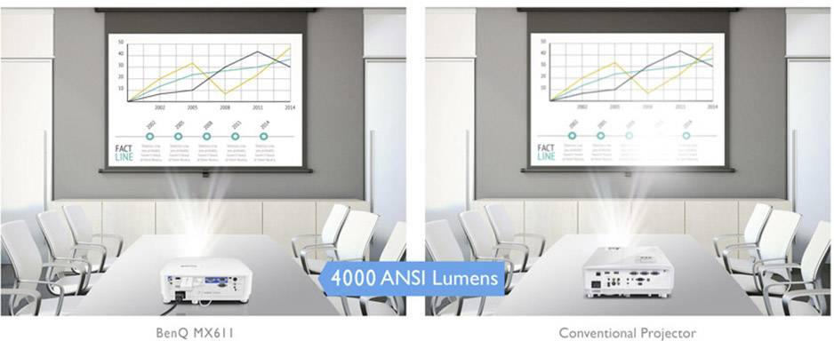 BenQ Beamer MW612 DLP 4000 lm 1280 x 800 WXGA USB Typ A, VGA Eingang, mit Fernbedienung