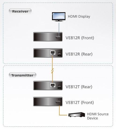 ATEN VE812 HDMI Extender über Cat 5e