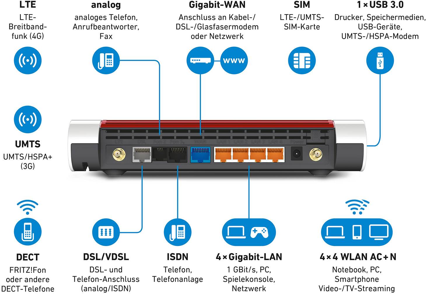 Backansicht eines Routers mit verschiedenen Anschlüssen: LTE, analog, UMTS, DECT, DSL/VDSL, ISDN, Gigabit-LAN, USB 3.0, WLAN AC+N.