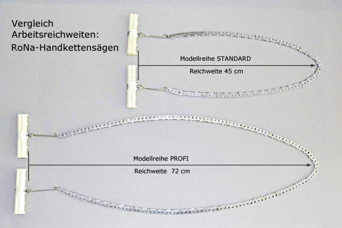 Vergleich Arbeitsreichweiten: RoNa-Handkettensägen. Modellreihe STANDARD, Reichweite 45 cm; Modellreihe PROFI, Reichweite 72 cm.