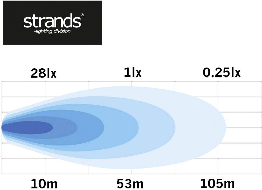 Die Grafik zeigt das Leuchtstärkenprofil eines Strahlers. Helligkeit bei 10 m: 28 lx, 53 m: 1 lx, 105 m: 0,25 lx.