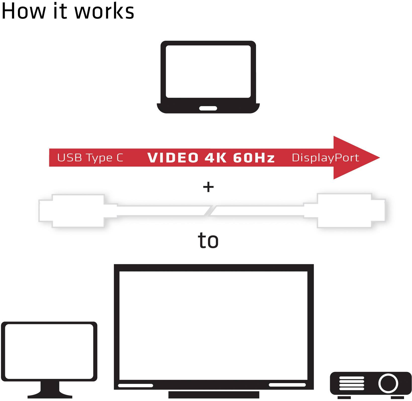 Diagramm zeigt eine Verbindung von einem Laptop über USB Type C zu einem Fernseher oder Beamer mit 4K 60Hz Video über DisplayPort.